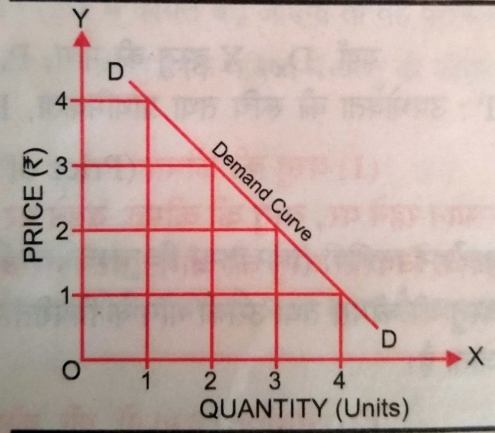 मांग का सिधांत | Theory of Demand