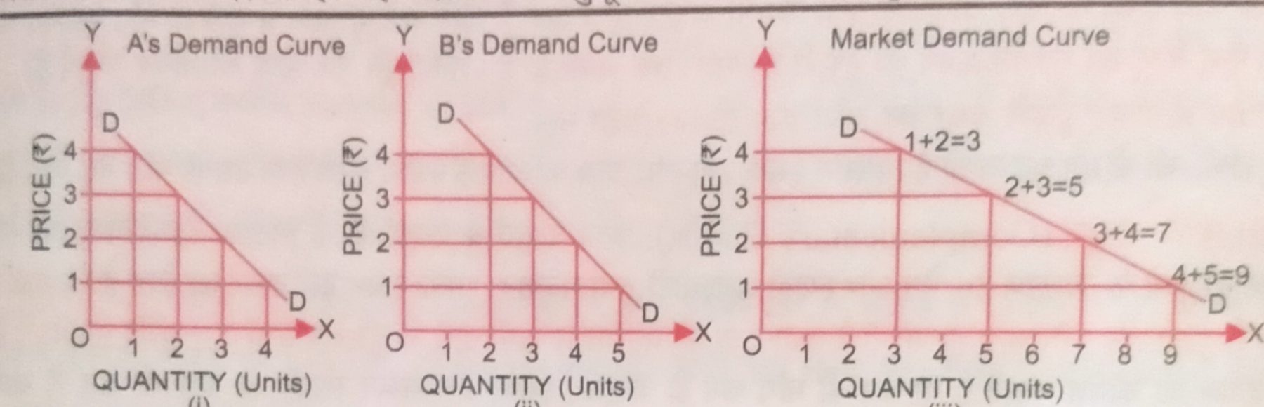 मांग का सिधांत | Theory of Demand