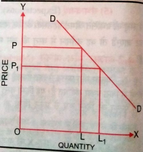 मांग का सिधांत | Theory of Demand