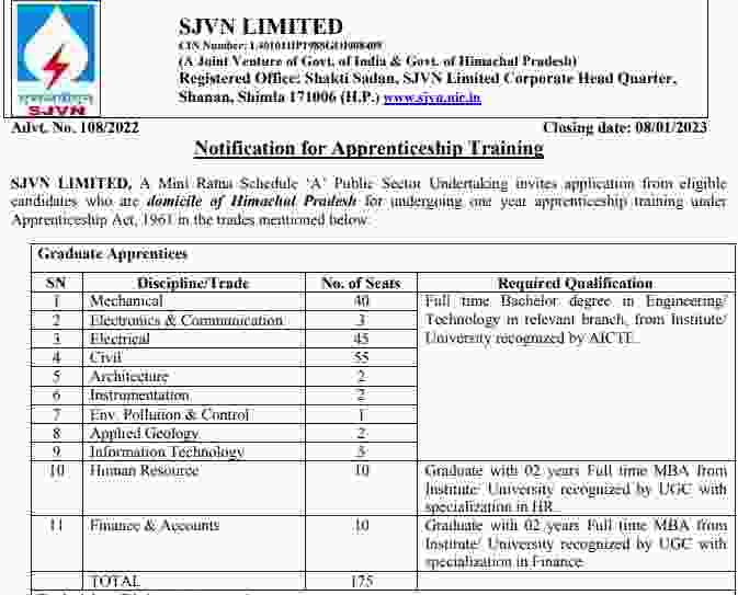 SJVN Apprentice Recruitment 2022