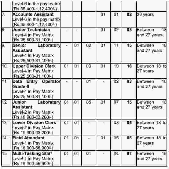 CPCB Recruitment 2023 Pay Scale