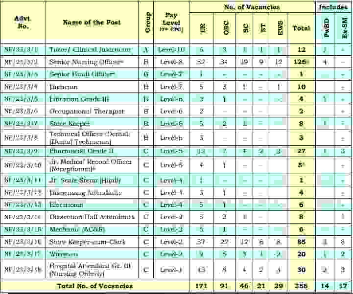 AIIMS Raipur Nursing Officer Pharmacist & Other Recruitment 2023 – Apply Online for 358 Posts