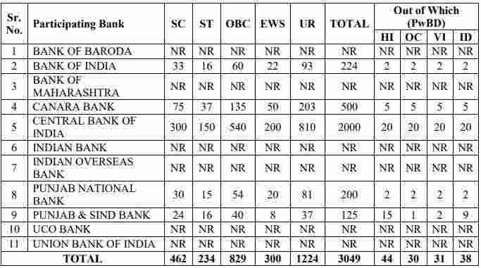 IBPS PO Recruitment 2023 Apply Online for 3049 Posts