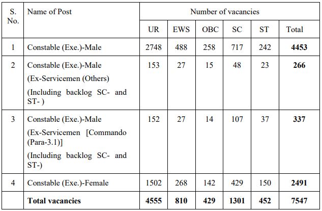 SSC Delhi Police Constable Recruitment 2023 – Apply Online for 7547 Vacancy