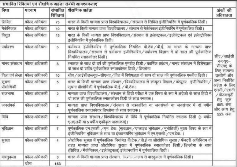 SJVN Shimla Recruitment 2023- Apply Online for Field Engineer, Field Officers 153 Posts