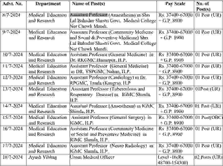 HPPSC Shimla Recruitment 2024 Apply Online for various posts